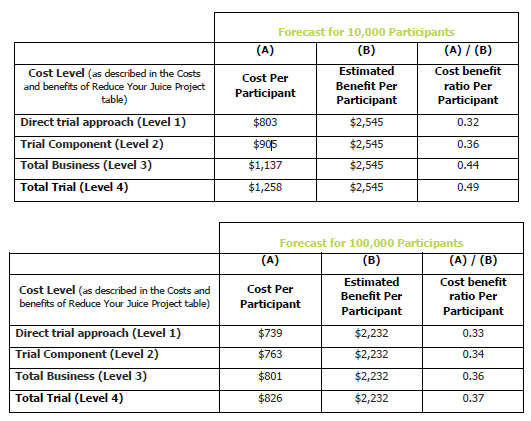 Cost-Benefit Analysis